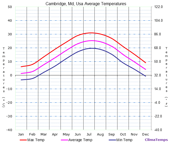 Cambridge, Md average temperatures chart